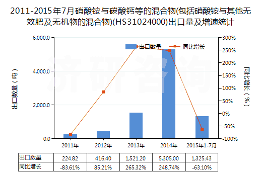 2011-2015年7月硝酸銨與碳酸鈣等的混合物(包括硝酸銨與其他無效肥及無機物的混合物)(HS31024000)出口量及增速統(tǒng)計